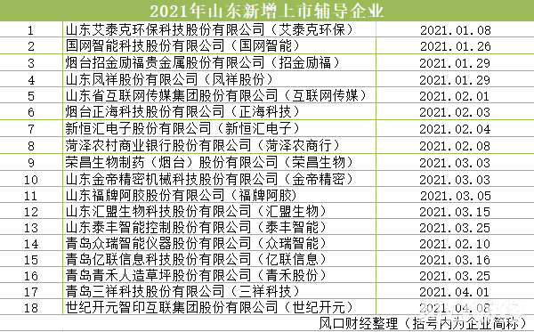 上市輔導企業(yè)(江西飛尚科技輔導上市)