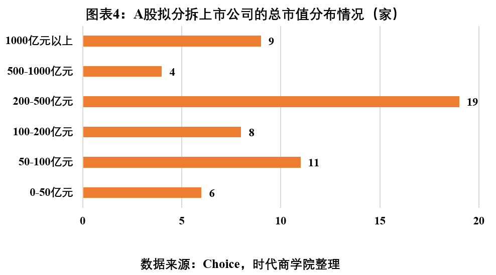 時(shí)代投研 | A股境內(nèi)分拆上市專題報(bào)告：高市值上市公司意愿更強(qiáng)