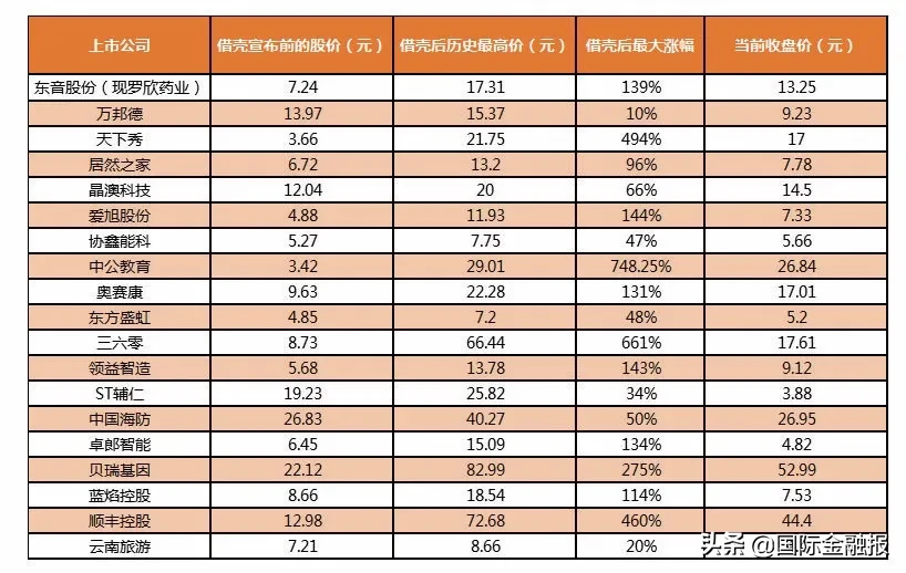 這三年，借殼上市眾生相