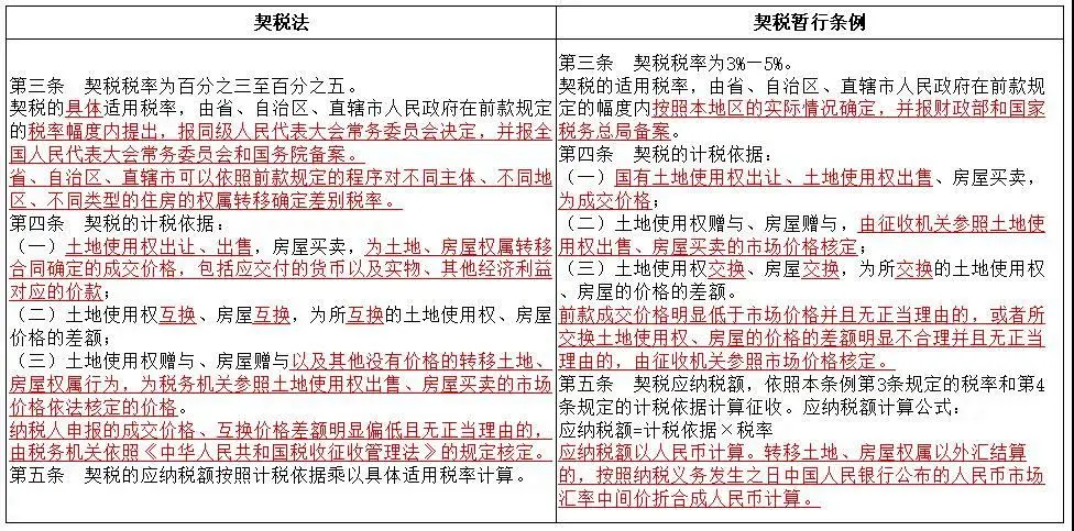 《契稅法》今日起正式實施，稅率優(yōu)惠未變，免征條件放寬