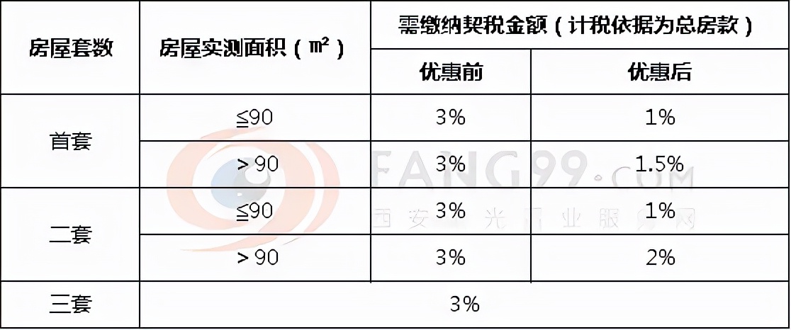 《契稅法》今日起正式實施，稅率優(yōu)惠未變，免征條件放寬