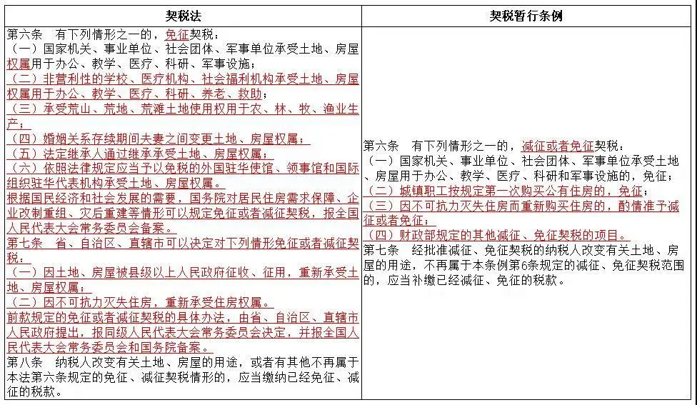 《契稅法》今日起正式實施，稅率優(yōu)惠未變，免征條件放寬