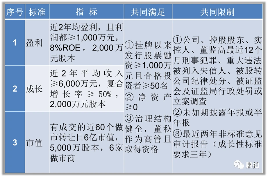 新三板上市條件(新三板上市條件比較)(圖3)