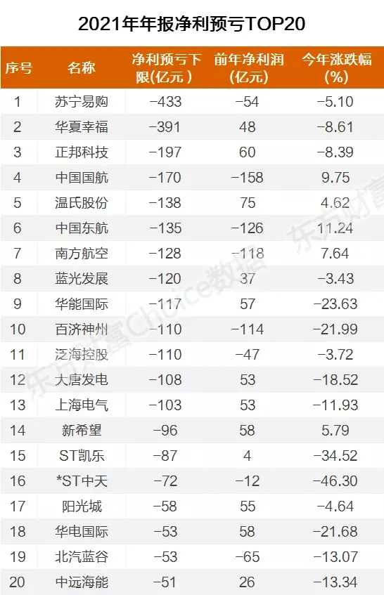 春節(jié)前，大量上市公司業(yè)績爆雷！13家公司預(yù)虧超百億元（名單）