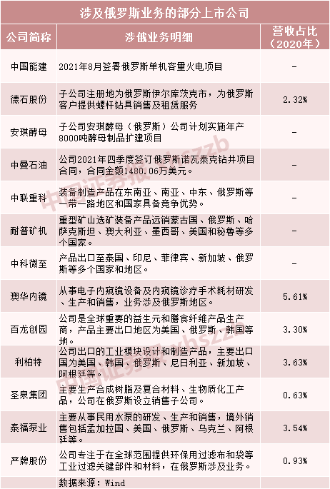 俄烏緊張局勢升級，上市公司緊急回應！相關(guān)公司名單曝光