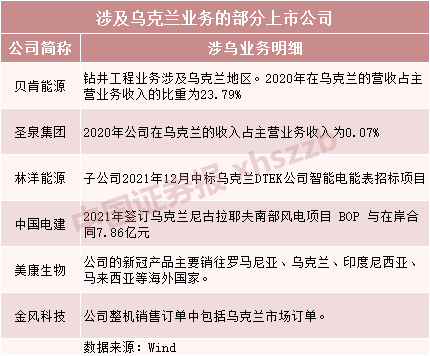 俄烏緊張局勢升級，上市公司緊急回應！相關(guān)公司名單曝光