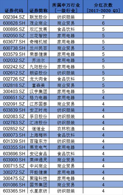 盤點(diǎn)A股消費(fèi)類上市公司：回購(gòu)、分紅TOP名單