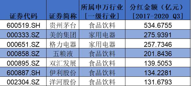 盤點(diǎn)A股消費(fèi)類上市公司：回購(gòu)、分紅TOP名單