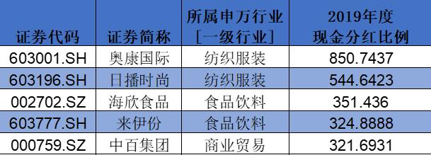 盤點(diǎn)A股消費(fèi)類上市公司：回購(gòu)、分紅TOP名單