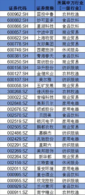 盤點(diǎn)A股消費(fèi)類上市公司：回購(gòu)、分紅TOP名單