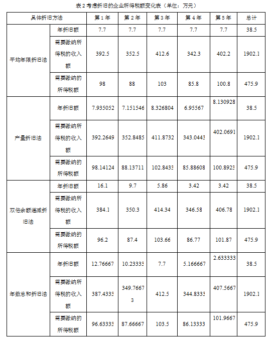 稅收籌劃設(shè)計方案(企業(yè)所得稅籌劃方案)(圖5)