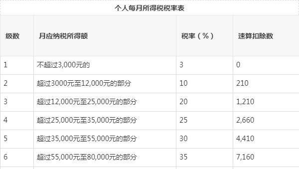 5000以上扣稅標(biāo)準(zhǔn)稅率表(新稅率后月工資9800扣多少稅)