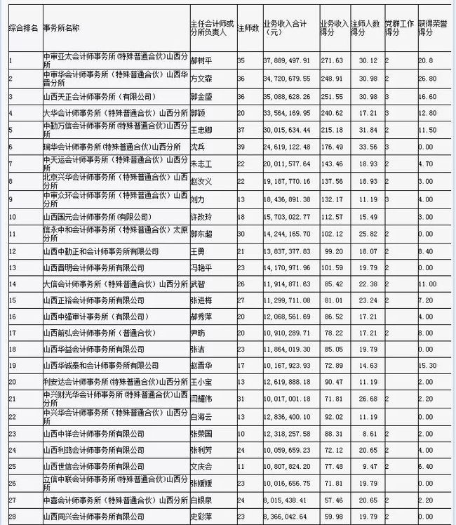 財務(wù)咨詢公司排名(安永財務(wù)交易咨詢好嗎)(圖3)