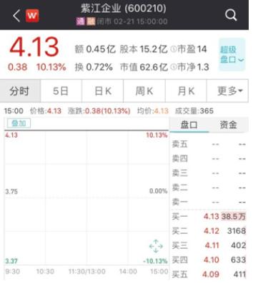 漲停！漲停！又漲停！A股首份民企分拆上市來了