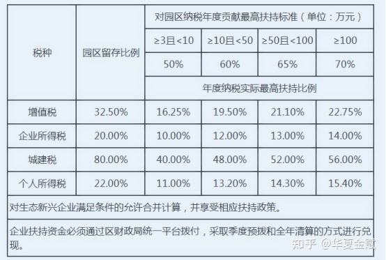 上海崇明島稅收優(yōu)惠政策(上海奉賢區(qū)稅收優(yōu)惠政策規(guī)定)