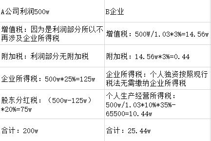 稅收籌劃的基本方法包括_企業(yè)稅收籌劃的方法及原則包括些什么？