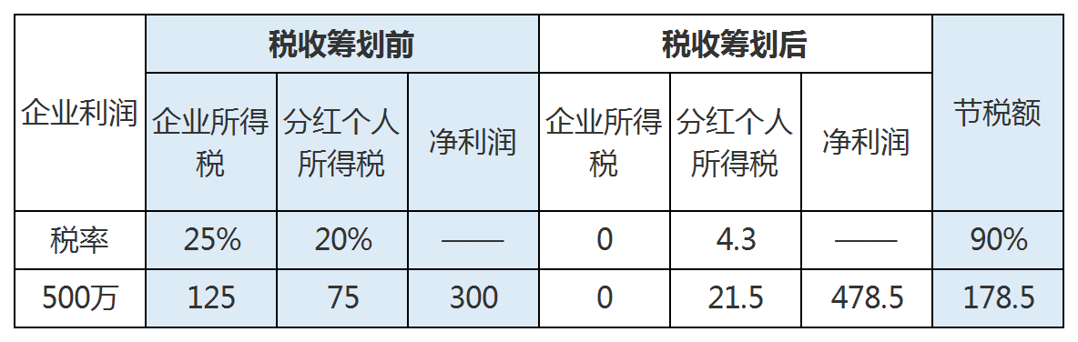 稅務(wù)籌劃包括哪些方面(稅務(wù)方面的證有哪些)