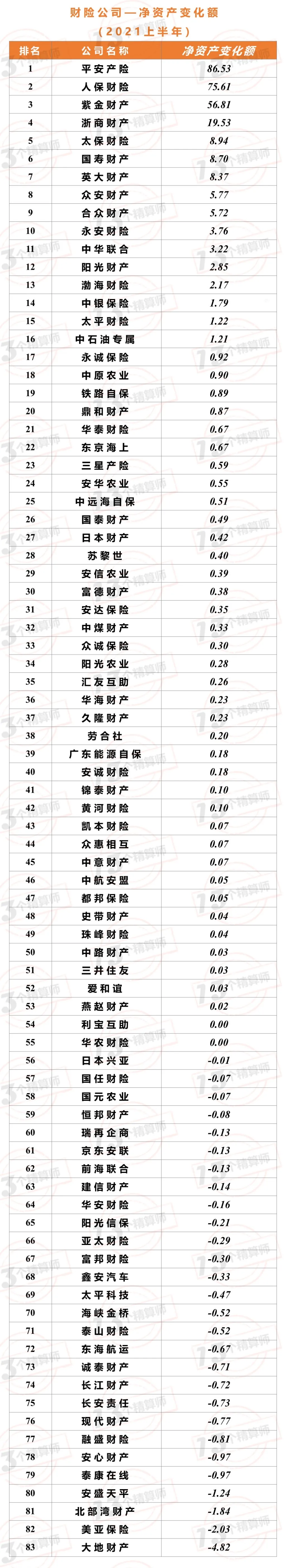 2021年上半年財(cái)險(xiǎn)公司“13精”綜合競(jìng)爭(zhēng)力排名榜