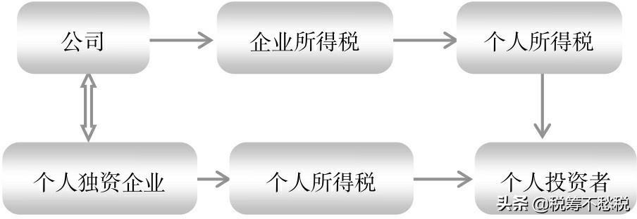 稅務(wù)籌劃實(shí)操案例：通過不同的企業(yè)組織形式來進(jìn)行納稅籌劃