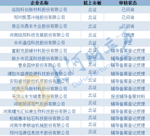 河南企業(yè)北交所IPO潮涌，17家企業(yè)在審在輔導(dǎo)