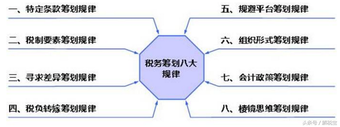 稅收籌劃的策略（非常重要）