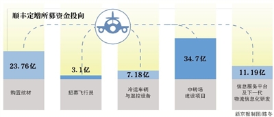 順豐80億定增落定27億再投航空貨運(yùn)