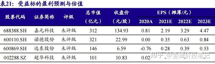 鋰電池上市公司(鋰電正極材料哪個公司好)(圖1)