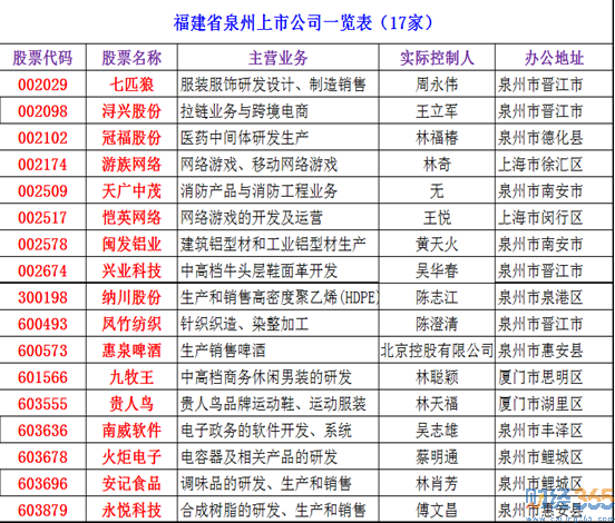 2020泉州上市公司有哪些？泉州上市公司名單大全