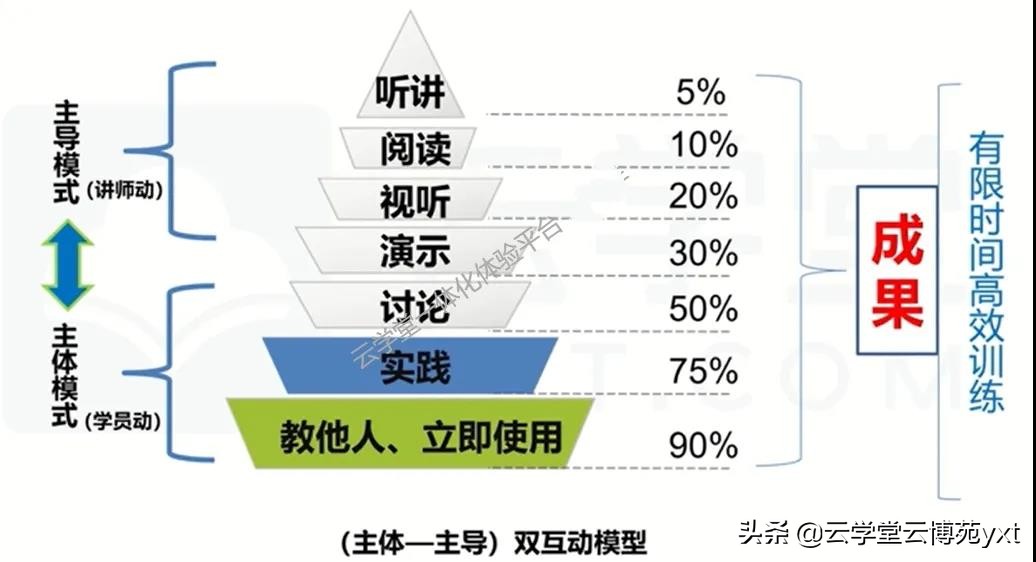 如何成為合格的內(nèi)訓(xùn)師？