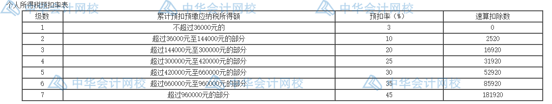 個人所得稅的五個籌劃方法，碼住學(xué)習(xí)