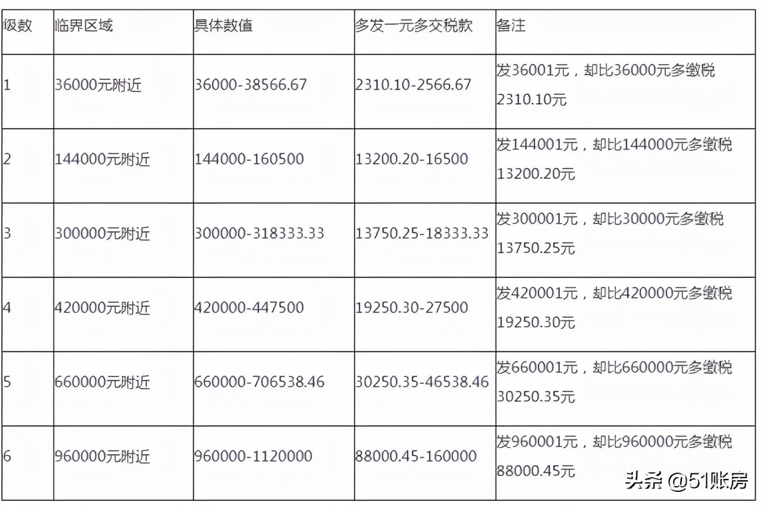 2022年，這6種個(gè)稅籌劃方法大膽用，合理合法