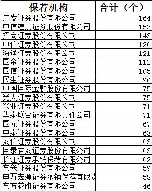 另一方面，在2018 年 A 股上市券商 IPO 過會率上，中信建投和中金公司也名列前十。