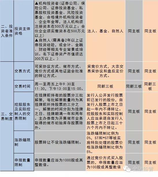 創(chuàng)業(yè)板上市和新三板上市的區(qū)別(新三板精選