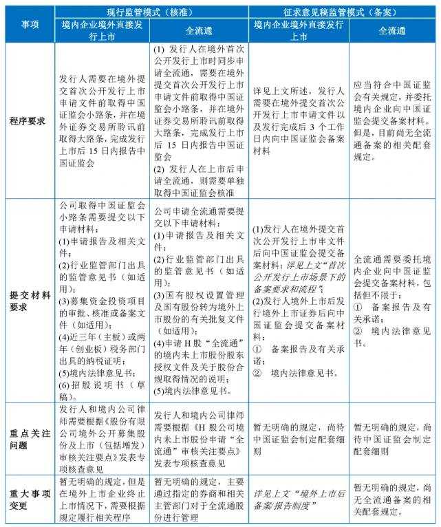 境內公司直接境外上市(納斯達克將允許公司直接上市)