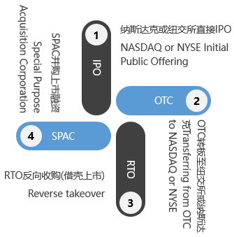 美國(guó)上市流程(企業(yè)ipo上市流程)(圖11)