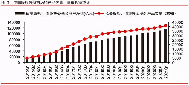 中信證券深度研究：中國股權(quán)投資市場(chǎng)步入黃金時(shí)代