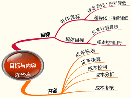 成本管理理論(影響滬深300股指期貨持有成本理論價(jià)格的是)