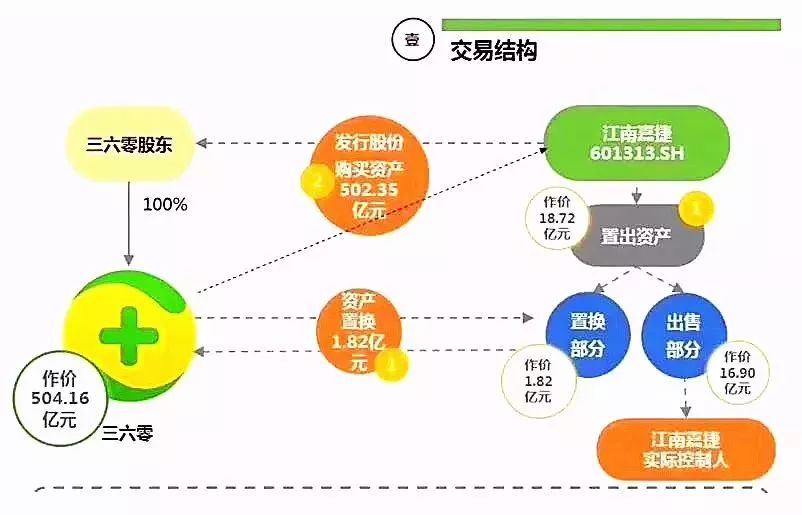 借殼上市(借道上市和借殼上市的區(qū)別)(圖1)