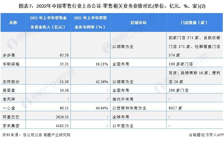 圖表7：2022年中國零售行業(yè)上市公司-零售相關業(yè)務業(yè)績對比(單位：億元，%，家)(2)