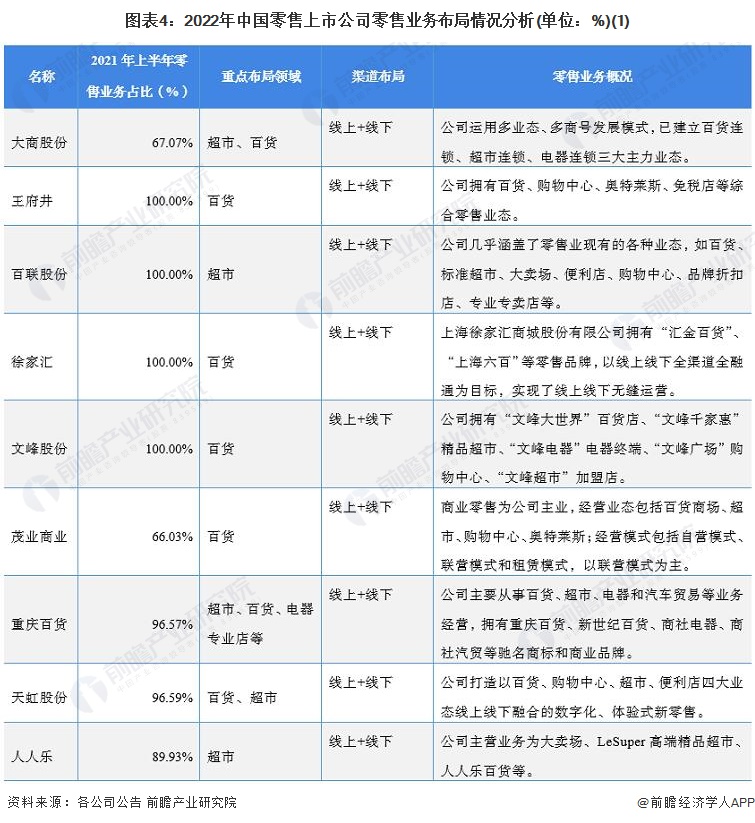 圖表4：2022年中國零售上市公司零售業(yè)務布局情況分析(單位：%)(1)