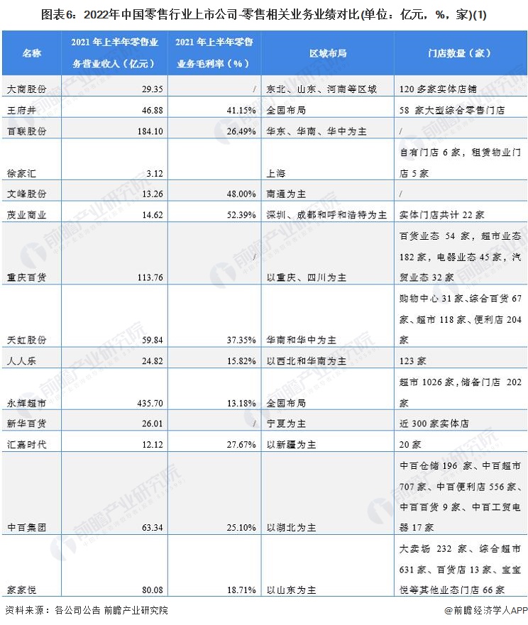 圖表6：2022年中國零售行業(yè)上市公司-零售相關業(yè)務業(yè)績對比(單位：億元，%，家)(1)