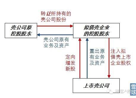 借殼上市(華為借殼信威集團上市)