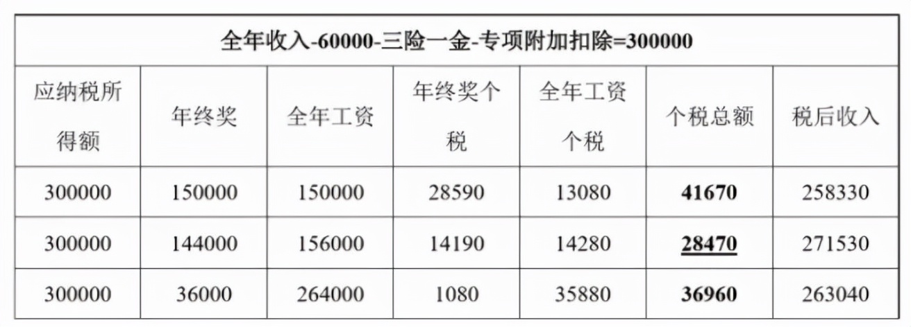 這樣“避稅”不會坐牢！2021個稅合理稅籌的2個方法，太有用了