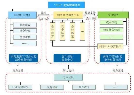 財務(wù)咨詢服務(wù)(財務(wù)管控咨詢)