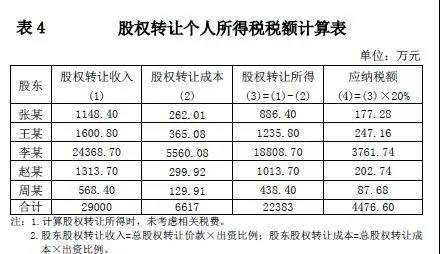 股權轉讓稅務籌劃(股權無償轉讓稅務問題)