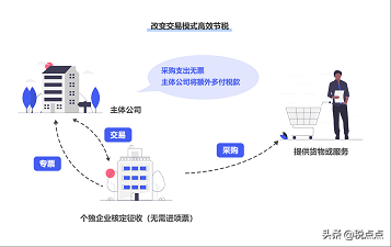 適合中小企業(yè)的稅務籌劃方案，頗為實用