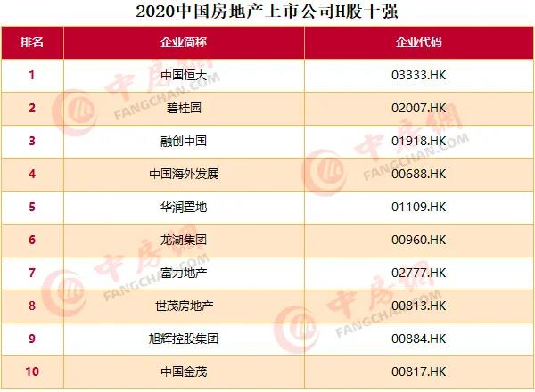 2020中國房地產(chǎn)上市公司百強(qiáng)揭曉：融創(chuàng)升至第四