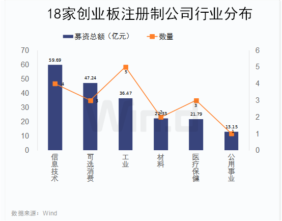 創(chuàng)業(yè)板注冊制首批18家企業(yè)上市(適合農(nóng)村農(nóng)創(chuàng)業(yè)養(yǎng)殖家創(chuàng)業(yè)項目)(圖1)