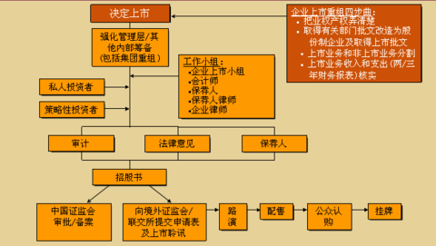 企業(yè)ipo上市流程(公司ipo上市流程)