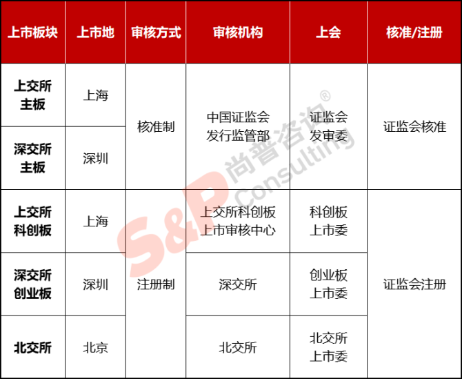 新知達人, 公司IPO如何選擇上市板塊——主板、科創(chuàng)板、創(chuàng)業(yè)板、北交所對比分析